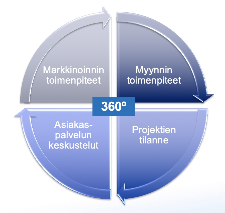 360-näkymä asiakastietoihin